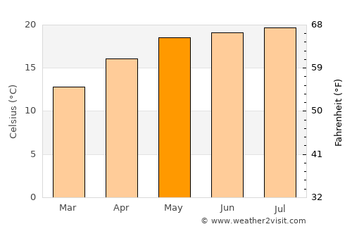 Qujing average temperature in May