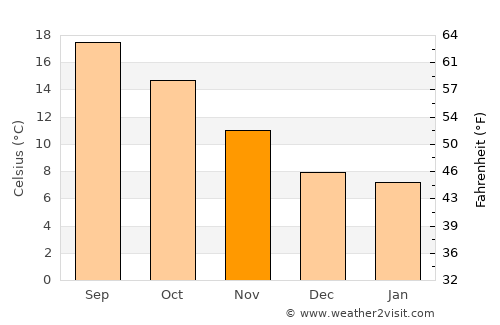 Qujing average temperature in November