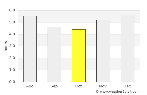 Qujing average rain in October