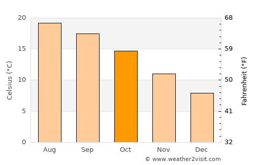 Qujing average temperature in October