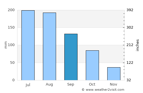 Qujing average rain in September