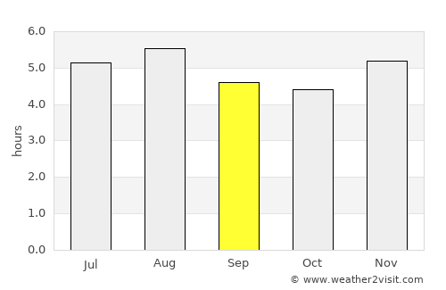 Qujing average rain in September