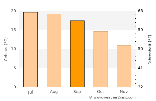 Qujing average temperature in September