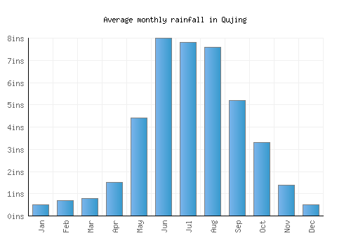 Qujing monthly rainfall chart (inches)