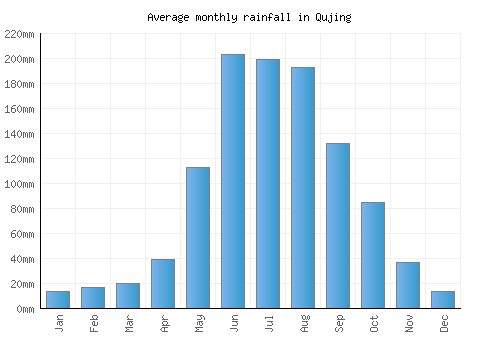 Qujing monthly rainfall chart (mm)