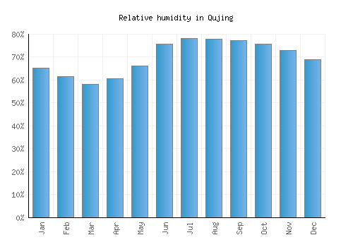 Qujing relative humidity averages