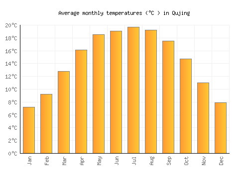 Qujing average temperature chart (Celsius)