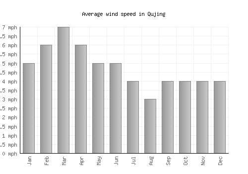 Qujing average winspeed by month (mph)