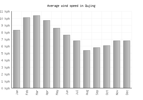Qujing average winspeed by month (km/h)