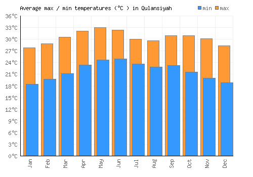 Qulansiyah average minimum / maximum temperatures (Celsius)