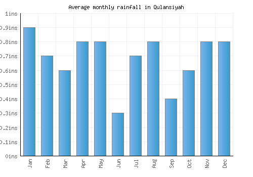 Qulansiyah monthly rainfall chart (inches)