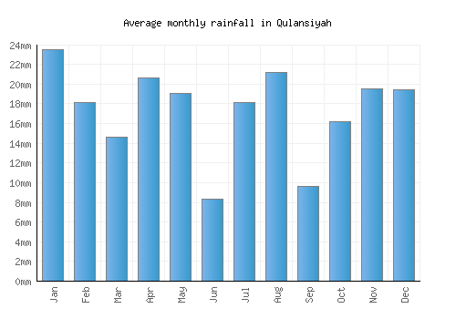 Qulansiyah monthly rainfall chart (mm)
