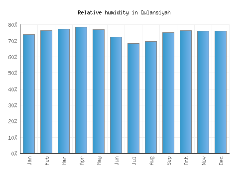 Qulansiyah relative humidity averages