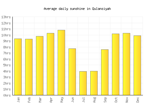 Qulansiyah average daily sunshine chart
