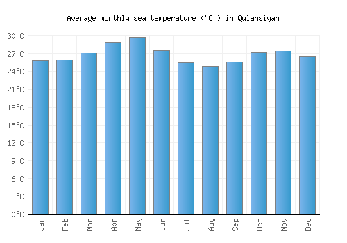 Qulansiyah average sea temperature chart (Celsius)