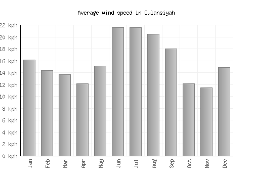 Qulansiyah average winspeed by month (km/h)