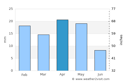 Qulansiyah average rain in April
