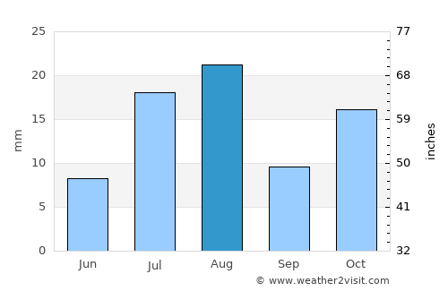 Qulansiyah average rain in August