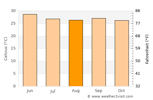 Qulansiyah average temperature in August