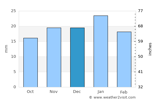 Qulansiyah average rain in December
