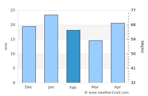 Qulansiyah average rain in February