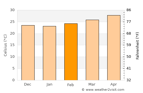 Qulansiyah average temperature in February
