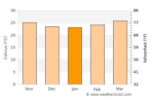 Qulansiyah average temperature in January