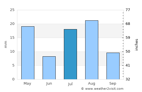 Qulansiyah average rain in July