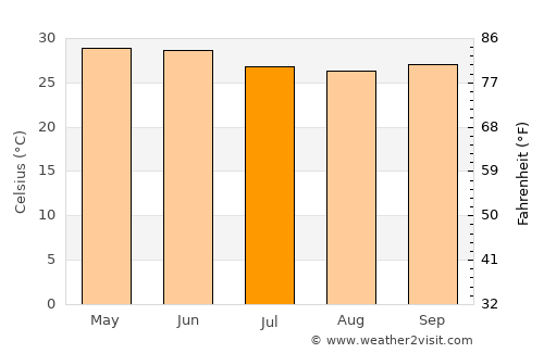 Qulansiyah average temperature in July
