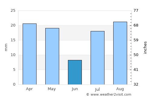 Qulansiyah average rain in June