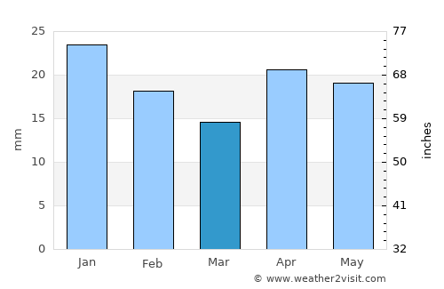 Qulansiyah average rain in March