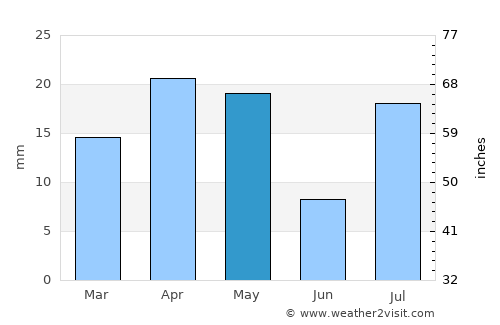 Qulansiyah average rain in May
