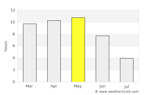 Qulansiyah average rain in May