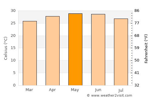 Qulansiyah average temperature in May