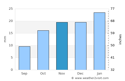 Qulansiyah average rain in November
