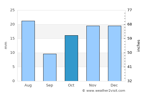 Qulansiyah average rain in October