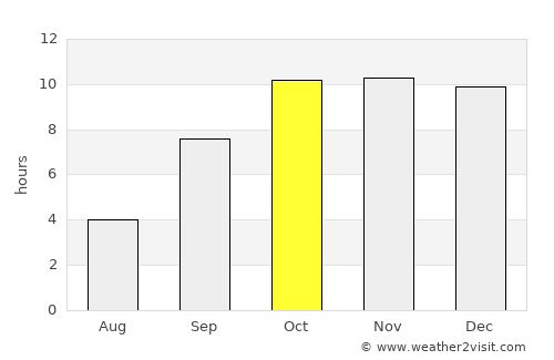 Qulansiyah average rain in October