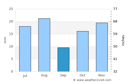 Qulansiyah average rain in September