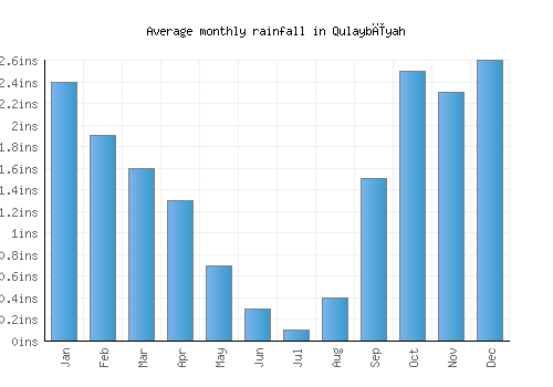 Qulaybīyah monthly rainfall chart (inches)