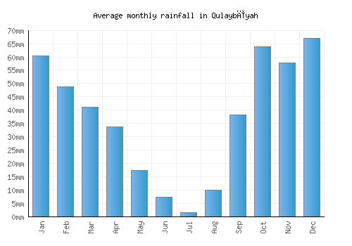 Qulaybīyah monthly rainfall chart (mm)