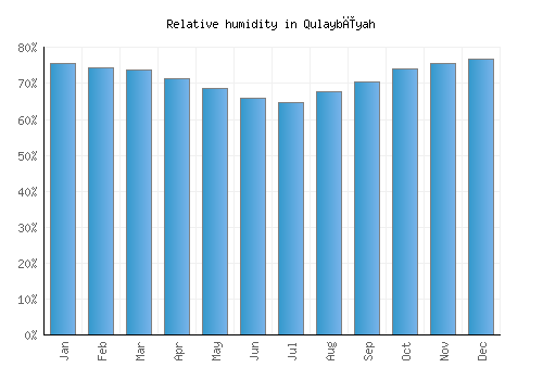 Qulaybīyah relative humidity averages