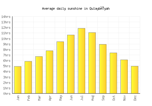 Qulaybīyah average daily sunshine chart