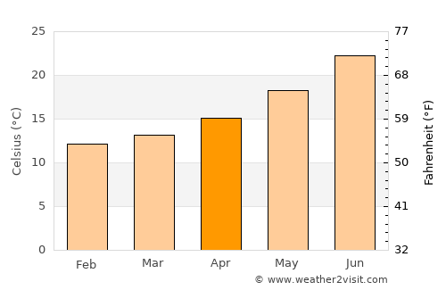 Qulaybīyah average temperature in April