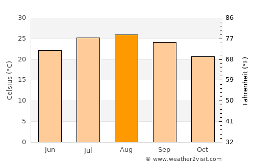 Qulaybīyah average temperature in August
