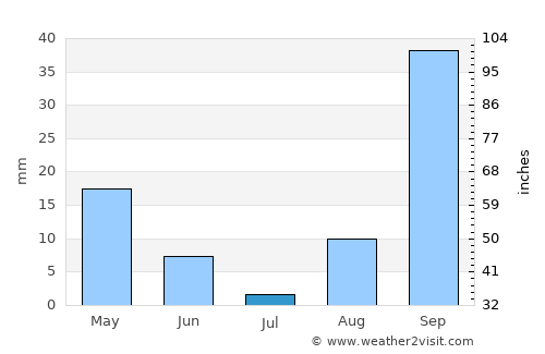 Qulaybīyah average rain in July