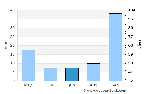 Qulaybīyah average rain in June
