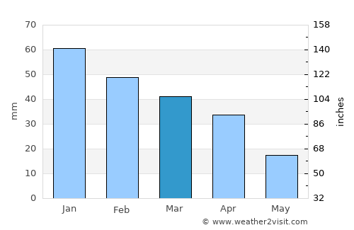 Qulaybīyah average rain in March