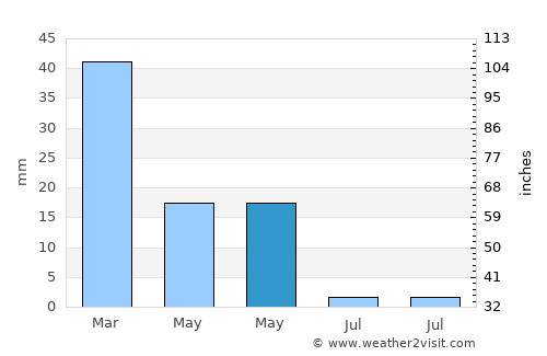 Qulaybīyah average rain in May