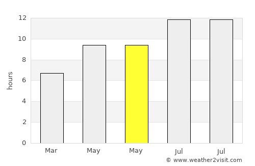 Qulaybīyah average rain in May