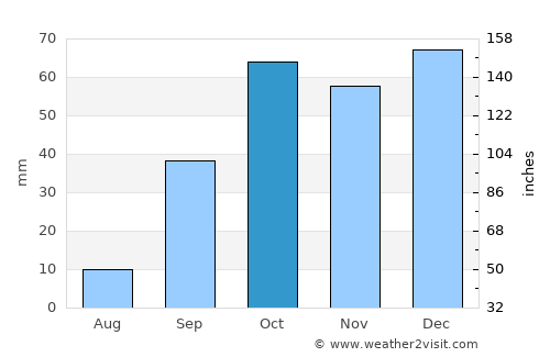Qulaybīyah average rain in October